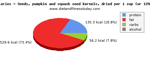 magnesium, calories and nutritional content in pumpkin seeds